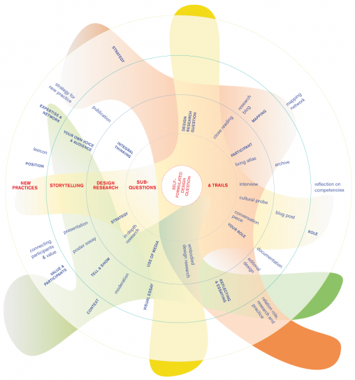 "The Master Design circle represents our methodology of design research, Storytelling and New Practices."